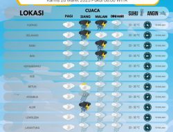 Update BMKG NTT: Prakiraan Cuaca, Suhu, dan Peringatan Dini 19 Maret